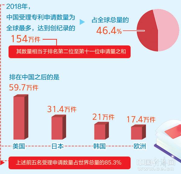 世界知识产权组织年度报告：中国专利申请数量全球领先